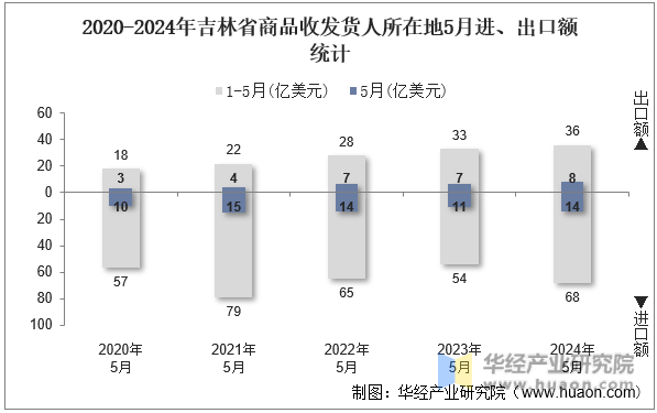 2020-2024年吉林省商品收发货人所在地5月进、出口额统计