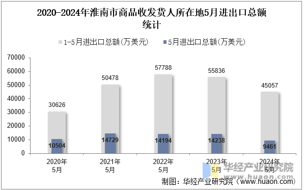 2020-2024年淮南市商品收发货人所在地5月进出口总额统计