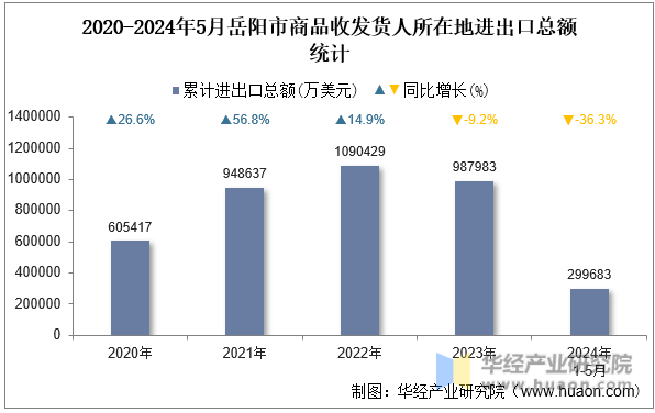 2020-2024年5月岳阳市商品收发货人所在地进出口总额统计