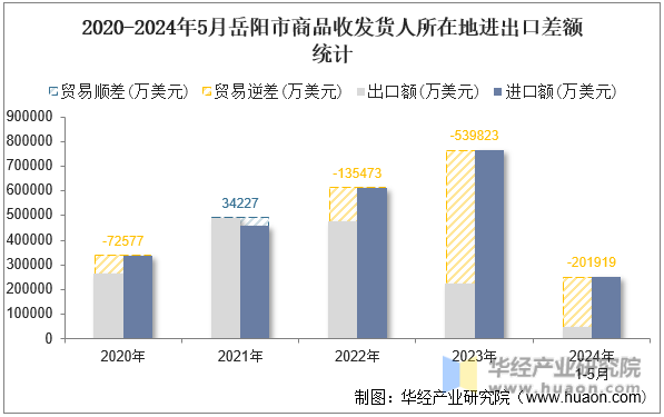2020-2024年5月岳阳市商品收发货人所在地进出口差额统计