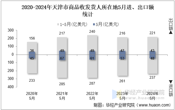 2020-2024年天津市商品收发货人所在地5月进、出口额统计