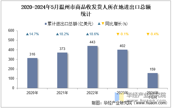 2020-2024年5月温州市商品收发货人所在地进出口总额统计