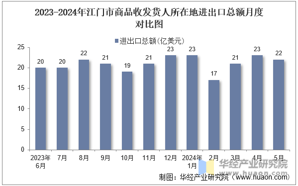 2023-2024年江门市商品收发货人所在地进出口总额月度对比图