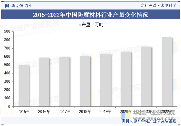 2015-2022年中国防腐材料行业产量变化情况