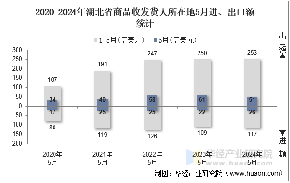 2020-2024年湖北省商品收发货人所在地5月进、出口额统计