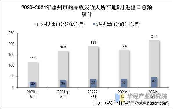 2020-2024年惠州市商品收发货人所在地5月进出口总额统计