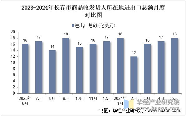 2023-2024年长春市商品收发货人所在地进出口总额月度对比图