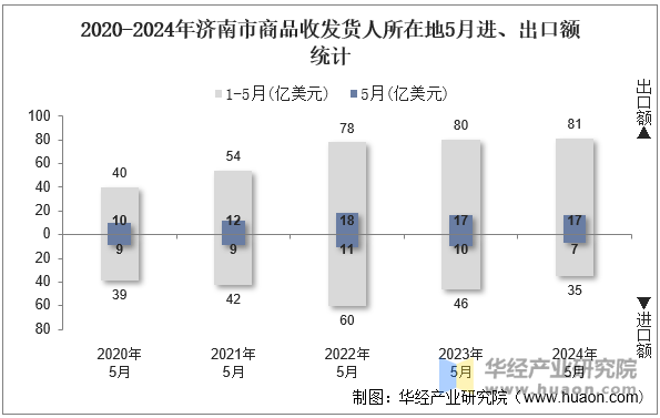 2020-2024年济南市商品收发货人所在地5月进、出口额统计