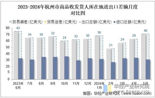 2023-2024年合肥市商品收发货人所在地进出口差额月度对比图