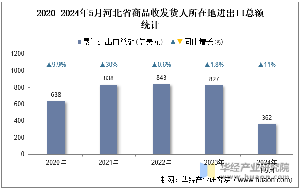 2020-2024年5月河北省商品收发货人所在地进出口总额统计