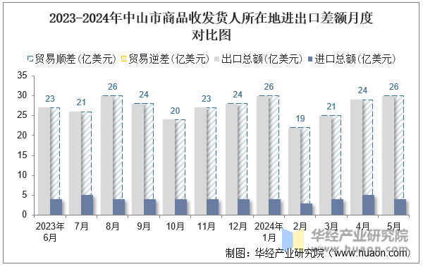 2023-2024年中山市商品收发货人所在地进出口差额月度对比图