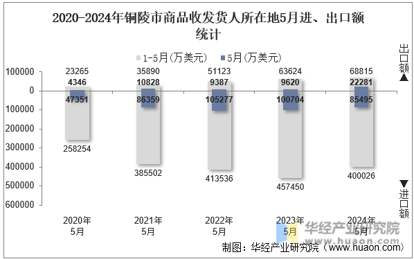 2020-2024年铜陵市商品收发货人所在地5月进、出口额统计
