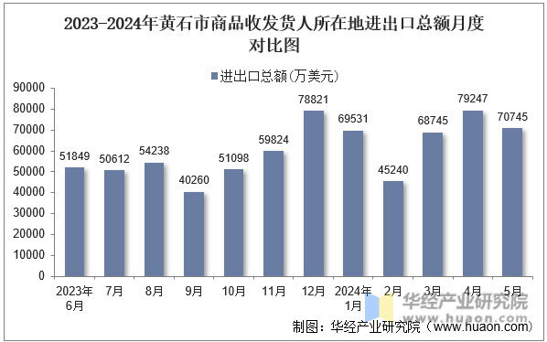 2023-2024年黄石市商品收发货人所在地进出口总额月度对比图