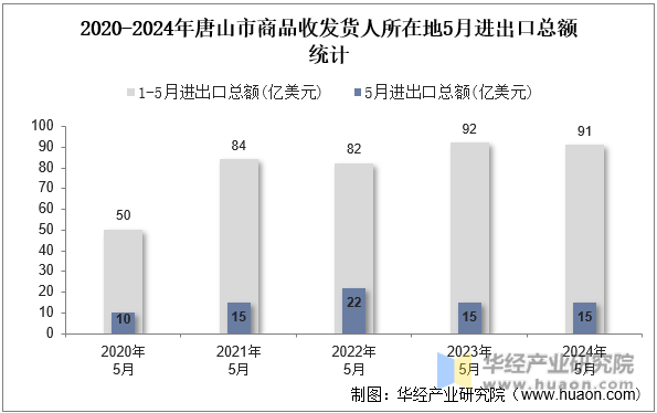 2020-2024年唐山市商品收发货人所在地5月进出口总额统计