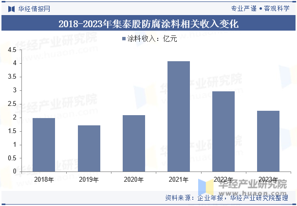 2018-2023年集泰股防腐涂料相关收入变化