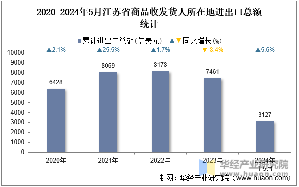 2020-2024年5月江苏省商品收发货人所在地进出口总额统计