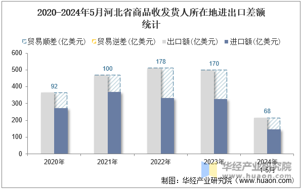 2020-2024年5月河北省商品收发货人所在地进出口差额统计