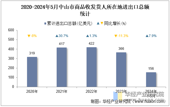 2020-2024年5月中山市商品收发货人所在地进出口总额统计