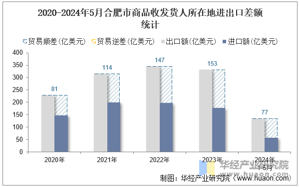 2020-2024年5月合肥市商品收发货人所在地进出口差额统计