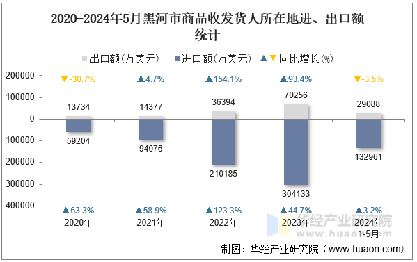 2020-2024年5月黑河市商品收发货人所在地进、出口额统计
