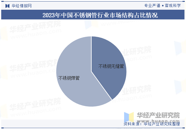2023年中国不锈钢管行业市场结构占比情况