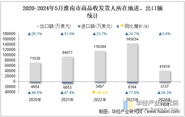 2020-2024年5月淮南市商品收发货人所在地进、出口额统计