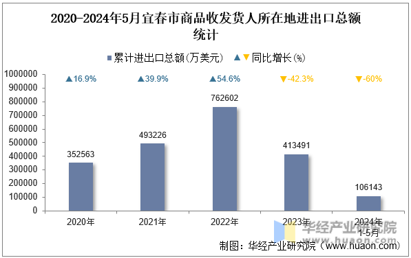 2020-2024年5月宜春市商品收发货人所在地进出口总额统计