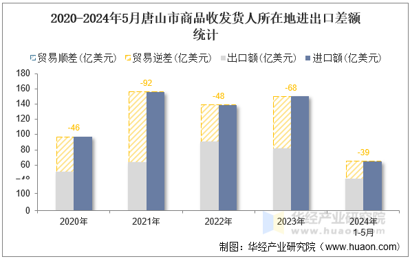 2020-2024年5月天津市商品收发货人所在地进出口差额统计