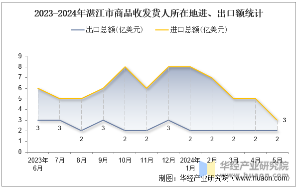 2023-2024年湛江市商品收发货人所在地进、出口额统计