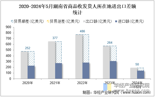 2020-2024年5月湖南省商品收发货人所在地进出口差额统计