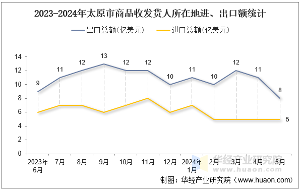 2023-2024年太原市商品收发货人所在地进、出口额统计