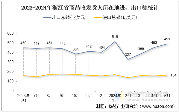 2023-2024年浙江省商品收发货人所在地进、出口额统计