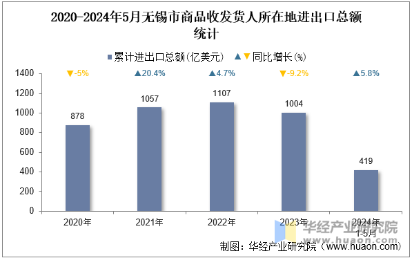 2020-2024年5月无锡市商品收发货人所在地进出口总额统计