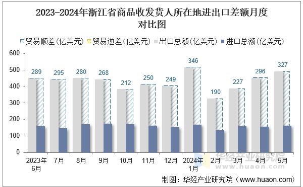 2023-2024年浙江省商品收发货人所在地进出口差额月度对比图