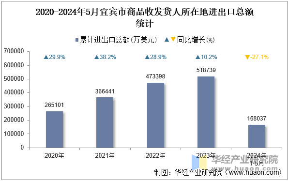 2020-2024年5月宜宾市商品收发货人所在地进出口总额统计