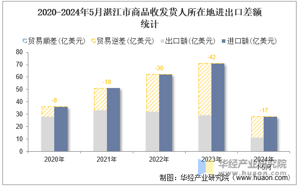 2020-2024年5月湛江市商品收发货人所在地进出口差额统计