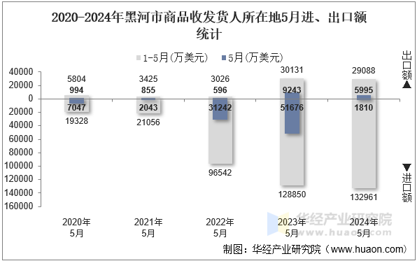 2020-2024年黑河市商品收发货人所在地5月进、出口额统计