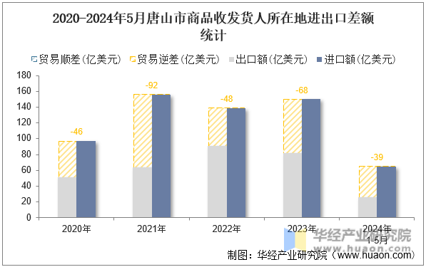2020-2024年5月唐山市商品收发货人所在地进出口差额统计