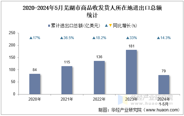 2020-2024年5月芜湖市商品收发货人所在地进出口总额统计