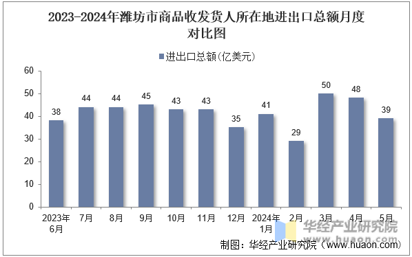 2023-2024年潍坊市商品收发货人所在地进出口总额月度对比图