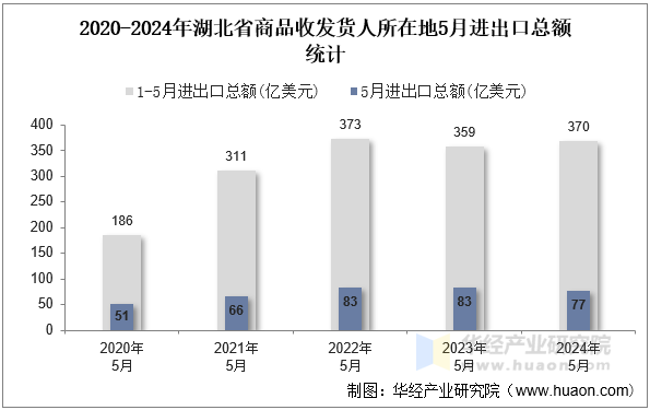 2020-2024年湖北省商品收发货人所在地5月进出口总额统计