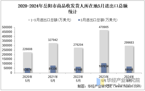 2020-2024年岳阳市商品收发货人所在地5月进出口总额统计