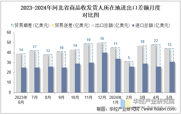 2023-2024年河北省商品收发货人所在地进出口差额月度对比图