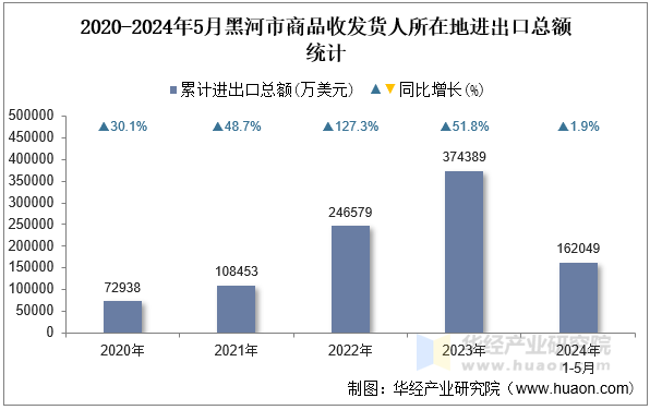 2020-2024年5月黑河市商品收发货人所在地进出口总额统计