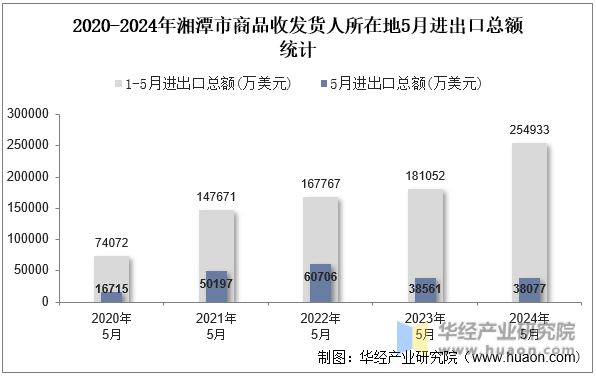 2020-2024年湘潭市商品收发货人所在地5月进出口总额统计