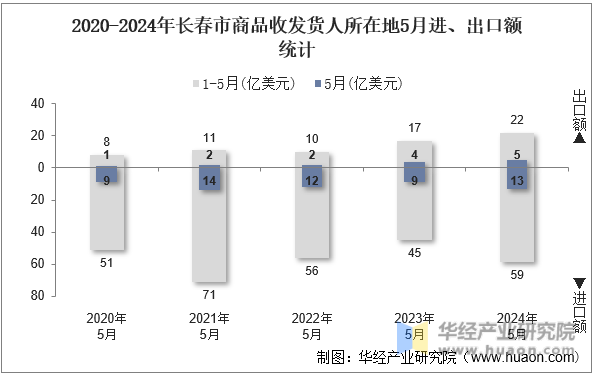 2020-2024年长春市商品收发货人所在地5月进、出口额统计