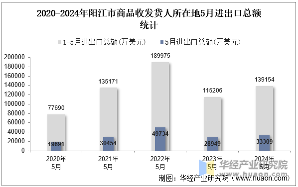 2020-2024年阳江市商品收发货人所在地5月进出口总额统计