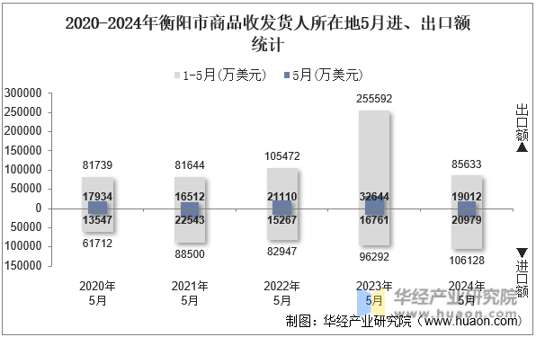 2020-2024年衡阳市商品收发货人所在地5月进、出口额统计