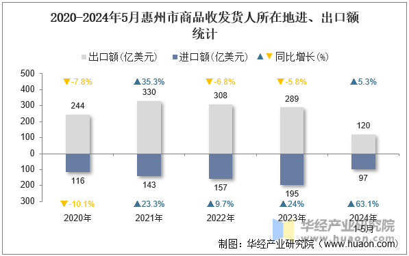 2020-2024年5月惠州市商品收发货人所在地进、出口额统计