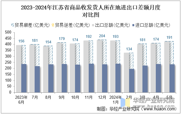 2023-2024年江苏省商品收发货人所在地进出口差额月度对比图